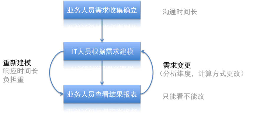 传统BI分析流程