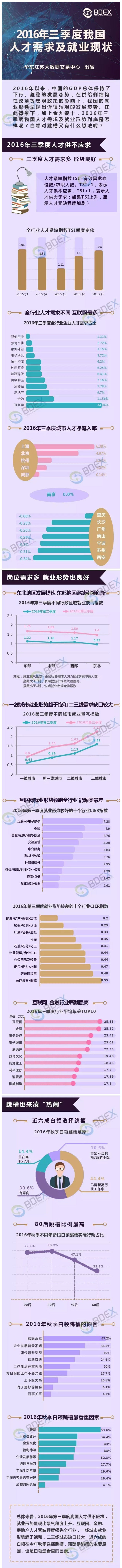 201611012016年三季度我国人才需求及就业现状去广告.jpg