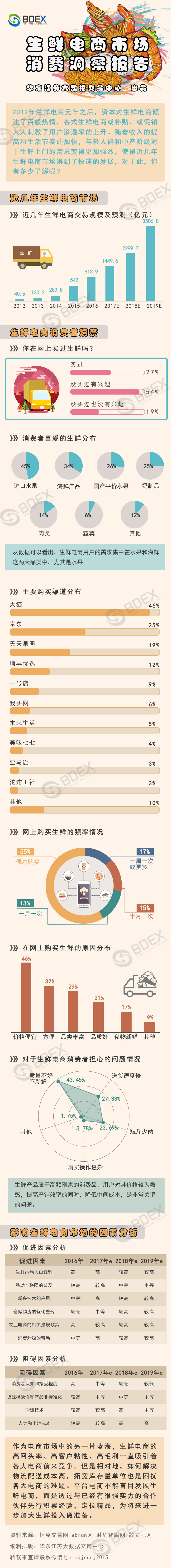 20170508生鲜电商市场消费洞察报告.jpg