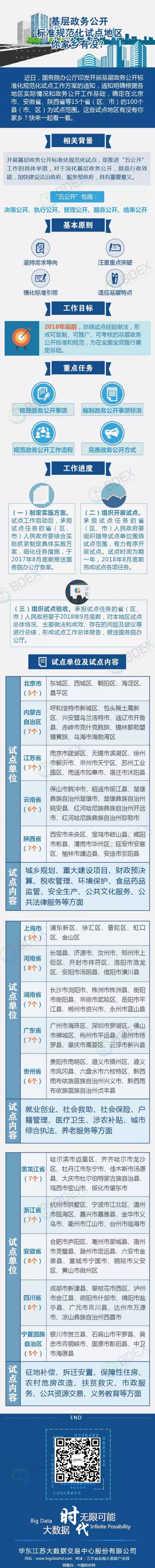 基层政务公开 标准规范化试点地区 你家乡有没？.png