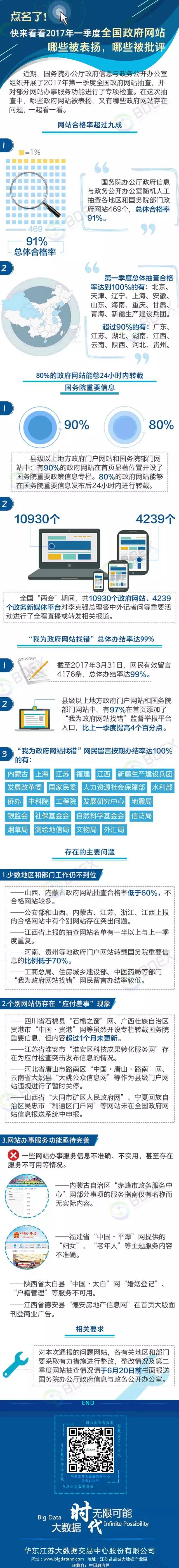 2017年Q1全国政府网站抽查情况通报.png