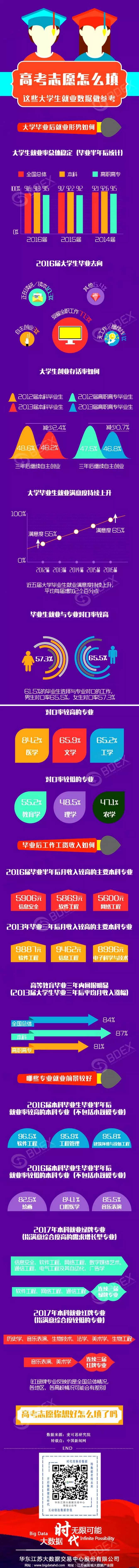 高考志愿怎么填？这些大学生就业数据做参考.png