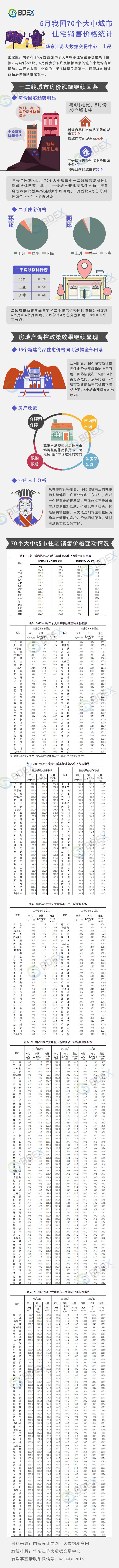 5月我国70个大中城市住宅销售价格统计.jpg