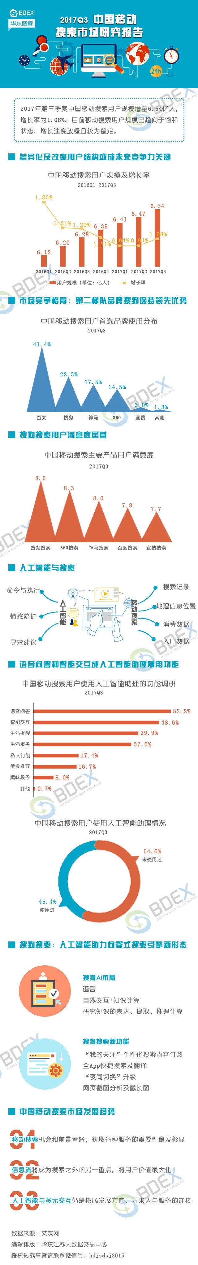 20180102人工智能技术发展激活移动搜索创新潜力 结合搜索成未来发展方向.jpg