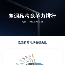 2019年2月空调品牌市场竞争力排行