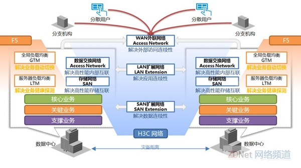 盘活多数据中心 H3C与F5首次结缘