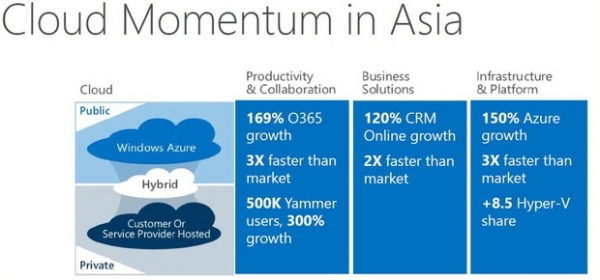 云服务规模激增在即 微软亚太地区渠道网络亟待扩展