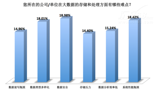 大数据调研