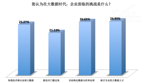 大数据调研