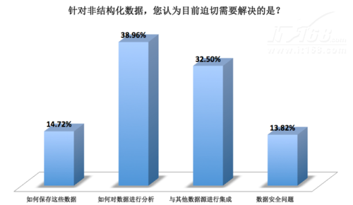 大数据调研