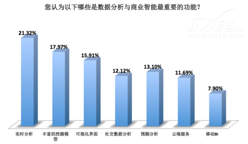 大数据分析