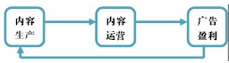 大数据如何重构视频媒介产业链