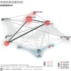 拓端tecdat:数据诊断电梯“安全之殇”