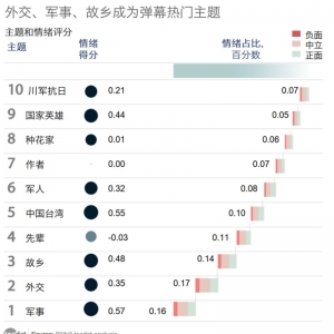 拓端tecdat:弹幕数据测评-情绪制造机