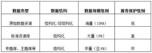 从一个浪潮案例看海量数据的分级保护应用