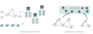 Apache Flink发布新框架，帮助开发者构建有状态应用