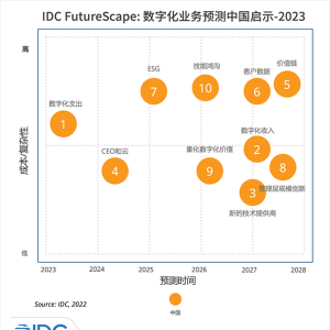 2023年中国数字化业务十大预测